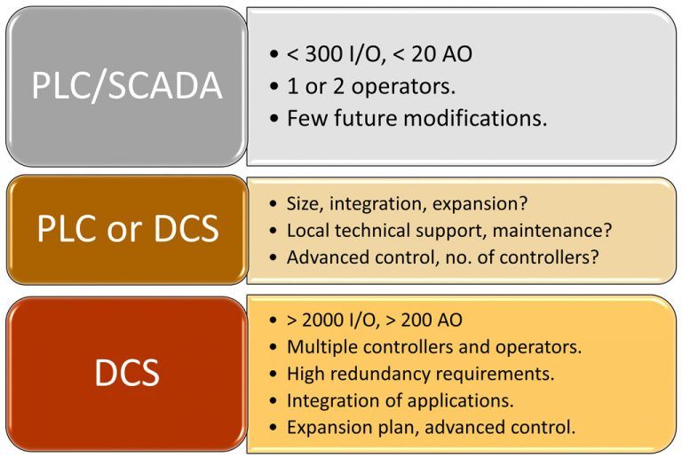 PLC vs DCS - What's the best solution?